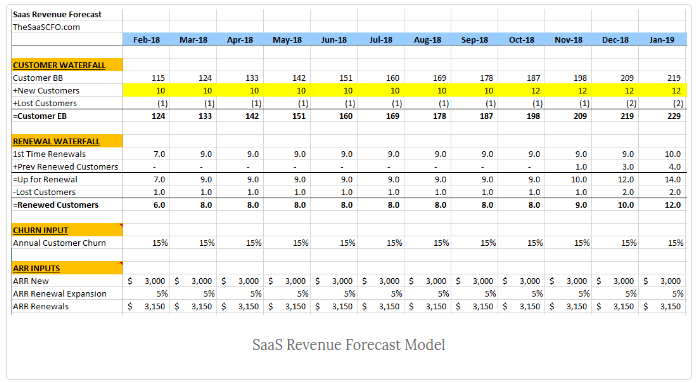 SaaS CFO Excel Revenue Forecast calculator