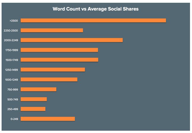 Average Word count vs. Social Shares