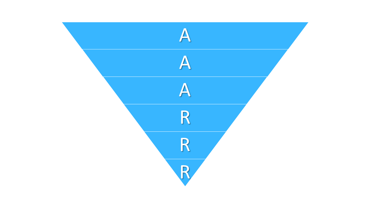 The Pirate Metrics Framework