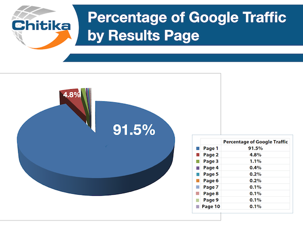 percentage of google traffic