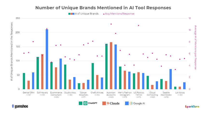 Unique Brands Mentioned in AI Tool Responses Unique Brands Mentioned in AI Tool Responses