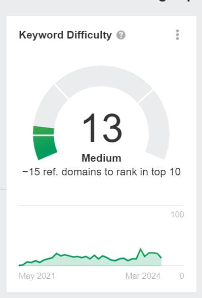 Minimum viable content difficulty