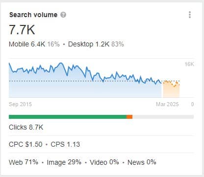 Template post search volume