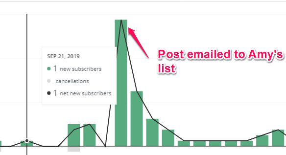 Collaboration email subscribers