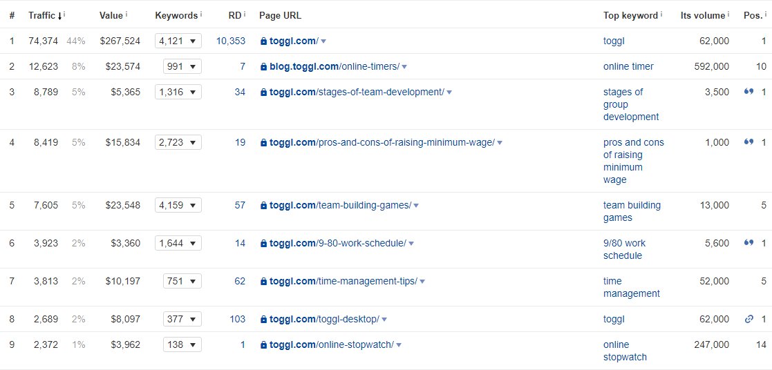 Toggl Top Pages List