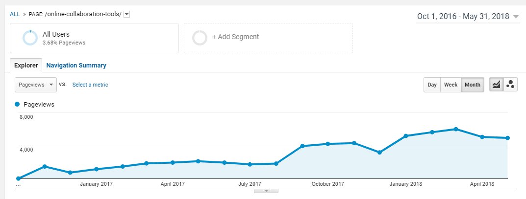 Traffic from the online collaboration tools post