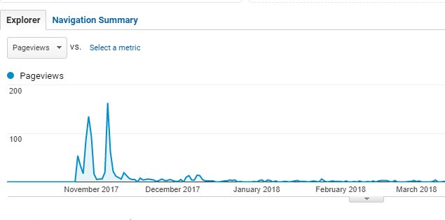 Traffic results from the viral post